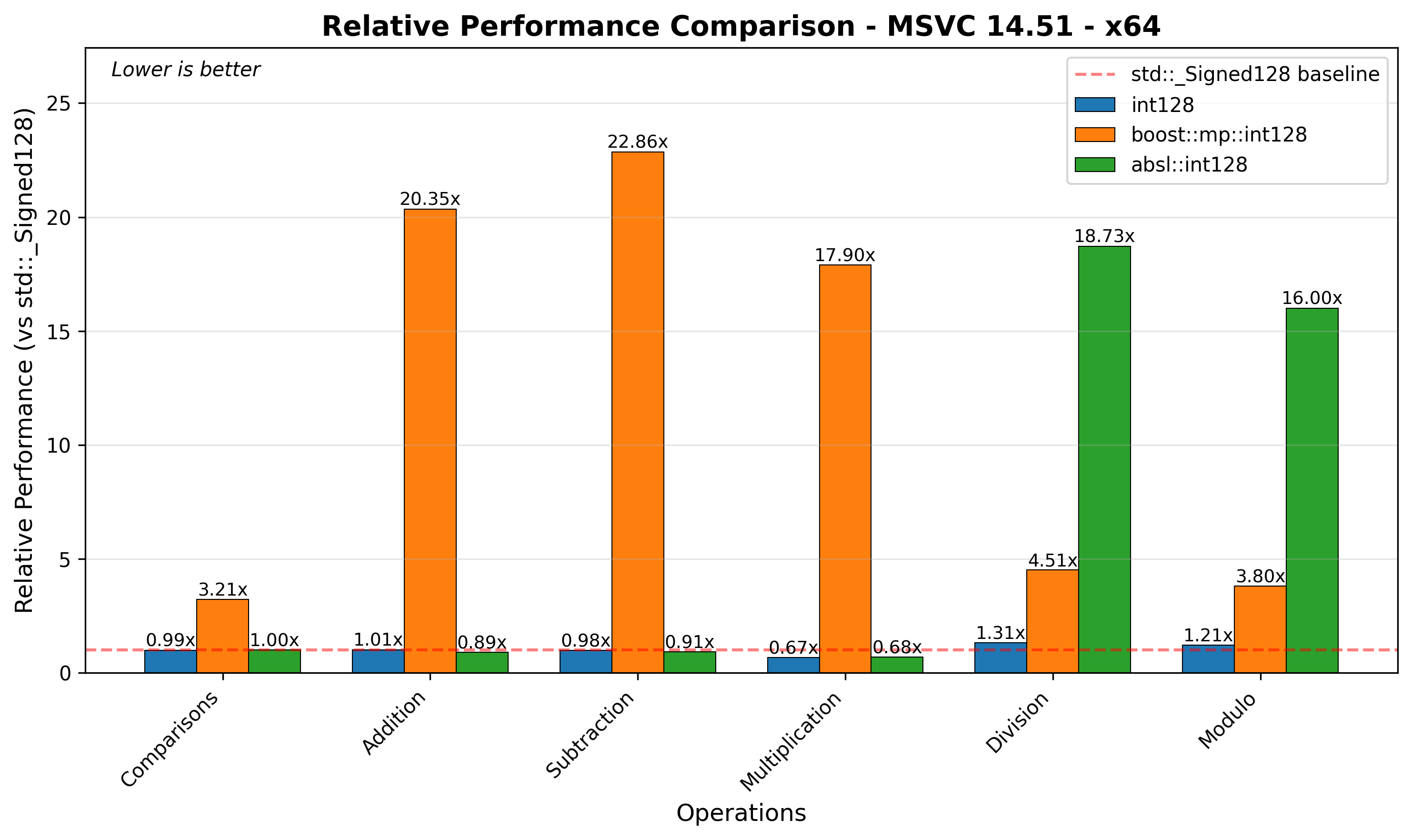x64 Relative Performance