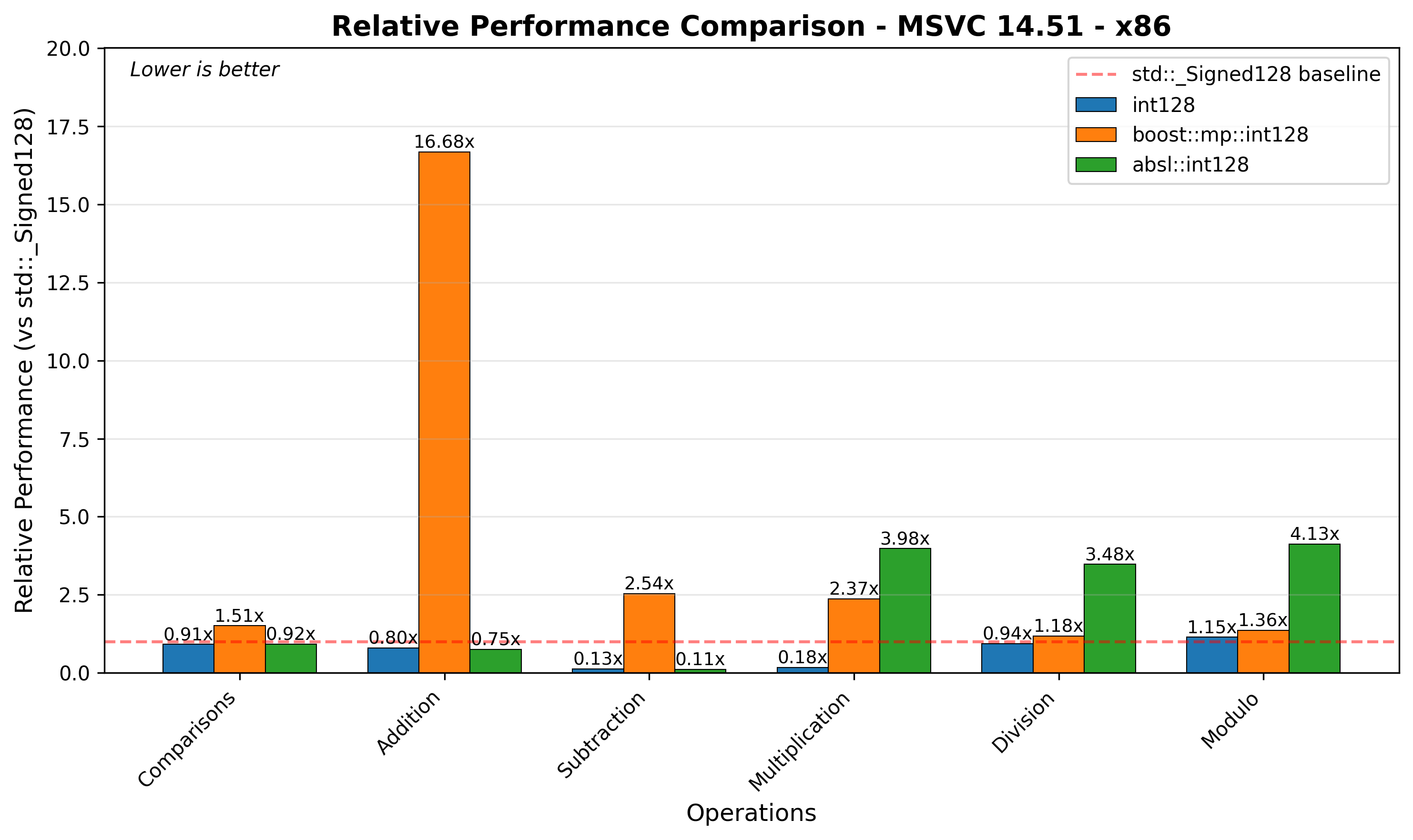 x86 Relative Performance